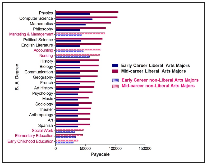 Jobs can get liberal arts associate degree